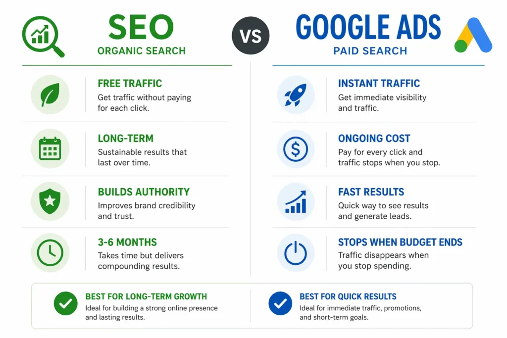 SEO vs Google Ads side by side comparison infographic for businesses 2026